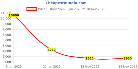 myntra.com ESPRIT Women Embellished Dial & Stainless Steel Straps Analogue Watch ES1L381M0065 esprit Price History Graph from 5 Jan 2025 to 17 Nov 2025