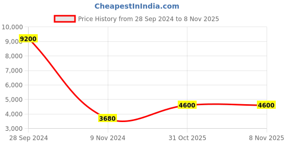 myntra.com ESPRIT Women Embellished Dial Bracelet Style Straps Analogue Watch ES1L287M0085 esprit Price History Graph from 28 Sep 2024 to 7 Nov 2025