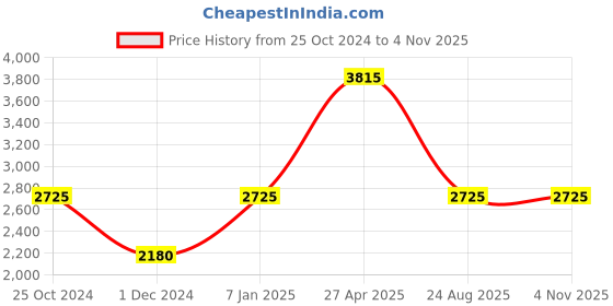 myntra.com ESPRIT Women Gold-Toned Analogue Watch ES1L144M0085 esprit Price History Graph from 25 Oct 2024 to 2 Nov 2025