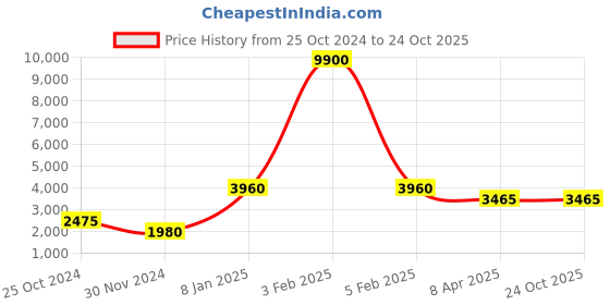 myntra.com ESPRIT Women Gold-Toned & Silver-Toned Analogue Watch ES1L173M0095 esprit Price History Graph from 25 Oct 2024 to 24 Oct 2025