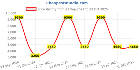 myntra.com ESPRIT Women Leather Straps Analogue Watch ES1L364L0035 esprit Price History Graph from 27 Sep 2024 to 21 Oct 2025