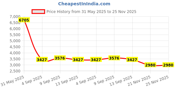 myntra.com ESPRIT Women Printed Dial & Stainless Steel Straps Analogue Watch ES1L421M0045 esprit Price History Graph from 31 May 2025 to 25 Nov 2025
