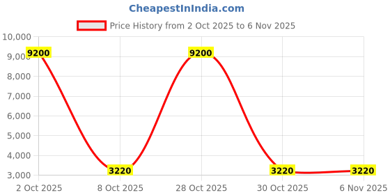 myntra.com ESPRIT Women Printed Dial Bracelet Style Straps Analogue Watch ES1L287M0065 esprit Price History Graph from 2 Oct 2025 to 6 Nov 2025