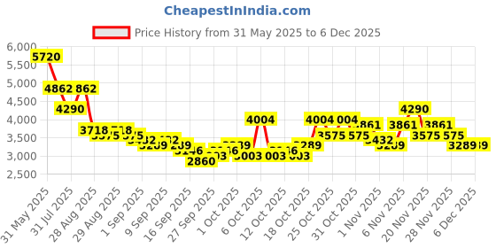 myntra.com ESPRIT Women Rectangular Dial & Stainless Steel Straps Analogue Watch ES1L475M0045 esprit Price History Graph from 31 May 2025 to 5 Dec 2025