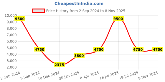myntra.com ESPRIT Women Rose Gold-Toned Stainless Steel Analogue Watch ES1L263M0075 esprit Price History Graph from 2 Sep 2024 to 4 Nov 2025