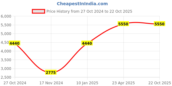myntra.com ESPRIT Women Silver-Toned Analogue Watch ES1L056M0065 esprit Price History Graph from 27 Oct 2024 to 22 Oct 2025