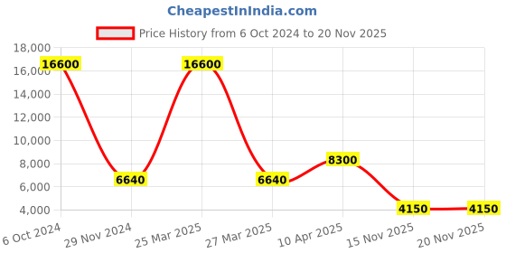 myntra.com ESPRIT Women Stainless Steel Bracelet Style Straps Analogue Watch ES1L379M0065 esprit Price History Graph from 6 Oct 2024 to 17 Nov 2025