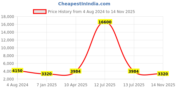 myntra.com ESPRIT Women Stainless Steel Round Shape Bracelet StyleAnalogue Watch ES1L383M0045 esprit Price History Graph from 4 Aug 2024 to 14 Nov 2025