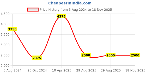 myntra.com ESPRIT Women Stainless Steel Straps Analogue Watch ES1L194M1035 esprit Price History Graph from 5 Aug 2024 to 18 Nov 2025