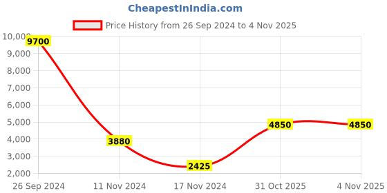 myntra.com ESPRIT Women Stainless Steel Straps Analogue Watch ES1L246M0095 esprit Price History Graph from 26 Sep 2024 to 3 Nov 2025