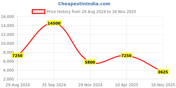 myntra.com ESPRIT Women Stainless Steel Straps Analogue Watch ES1L302M0045 esprit Price History Graph from 29 Aug 2024 to 16 Nov 2025