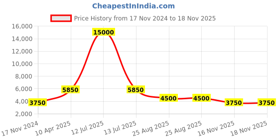 myntra.com ESPRIT Women Stainless Steel Straps Date Aperture Analogue Watch ES1L382M0055 esprit Price History Graph from 17 Nov 2024 to 18 Nov 2025