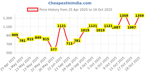 myntra.com ESPYR By Tokyo Talkies A-Line Midi Dress espyr by tokyo talkies Price History Graph from 25 Apr 2025 to 17 Oct 2025