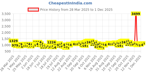myntra.com ESPYR By Tokyo Talkies A-Line Mini Dress espyr by tokyo talkies Price History Graph from 28 Mar 2025 to 1 Dec 2025