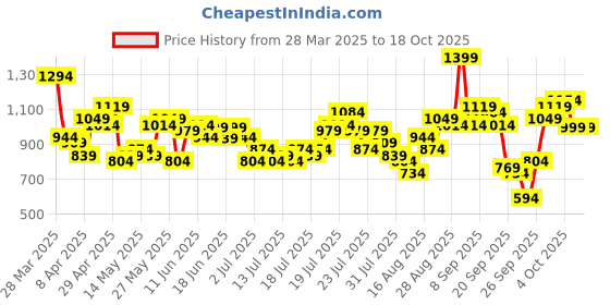 myntra.com ESPYR By Tokyo Talkies A-Line Mini Dress espyr by tokyo talkies Price History Graph from 28 Mar 2025 to 18 Oct 2025