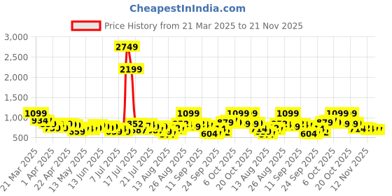 myntra.com ESPYR By Tokyo Talkies Abstract Printed Halter Neck Crop Top With Skirt espyr by tokyo talkies Price History Graph from 21 Mar 2025 to 20 Nov 2025