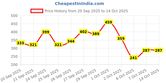 myntra.com ESPYR By Tokyo Talkies Abstract Printed Slim Fit Corset Top espyr by tokyo talkies Price History Graph from 20 Sep 2025 to 14 Oct 2025