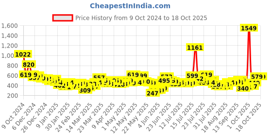 myntra.com ESPYR By Tokyo Talkies Basic Jumpsuit espyr by tokyo talkies Price History Graph from 9 Oct 2024 to 17 Oct 2025