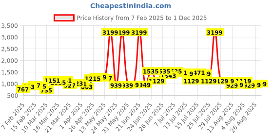 myntra.com ESPYR By Tokyo Talkies Basic Jumpsuit espyr by tokyo talkies Price History Graph from 7 Feb 2025 to 1 Dec 2025