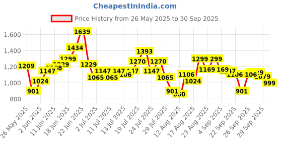 myntra.com ESPYR By Tokyo Talkies Bodycon Midi Dress espyr by tokyo talkies Price History Graph from 26 May 2025 to 30 Sep 2025