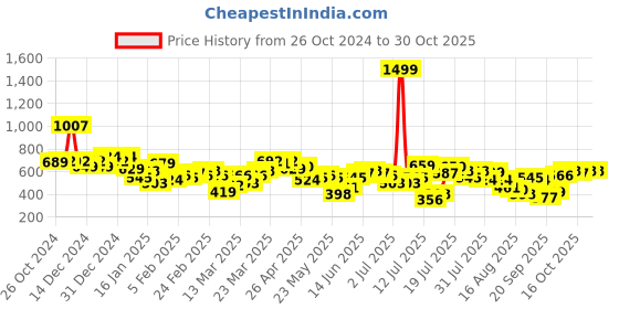 myntra.com ESPYR By Tokyo Talkies Bodycon Mini Dress espyr by tokyo talkies Price History Graph from 26 Oct 2024 to 30 Oct 2025