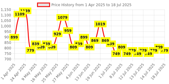 myntra.com ESPYR By Tokyo Talkies Button-Down Longline Shrug espyr by tokyo talkies Price History Graph from 1 Apr 2025 to 16 Jul 2025