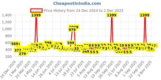 myntra.com ESPYR By Tokyo Talkies Crossover Off-Shoulder Bodysuit espyr by tokyo talkies Price History Graph from 24 Dec 2024 to 2 Dec 2025