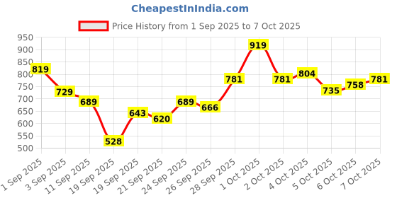 myntra.com ESPYR By Tokyo Talkies Double Collar Open Front Jacket espyr by tokyo talkies Price History Graph from 1 Sep 2025 to 7 Oct 2025