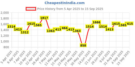 myntra.com ESPYR By Tokyo Talkies Embroidered Bishop Sleeve Fit & Flare Maxi Dress espyr by tokyo talkies Price History Graph from 5 Apr 2025 to 15 Sep 2025
