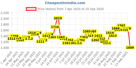 myntra.com ESPYR By Tokyo Talkies Embroidered Bishop Sleeve Fit & Flare Maxi Dress espyr by tokyo talkies Price History Graph from 7 Apr 2025 to 25 Sep 2025