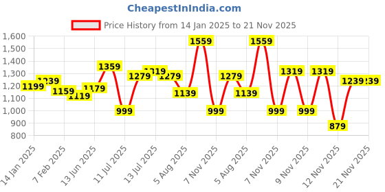 myntra.com ESPYR By Tokyo Talkies Embroidered Flutter Sleeve Fit & Flare Mini Dress espyr by tokyo talkies Price History Graph from 14 Jan 2025 to 20 Nov 2025
