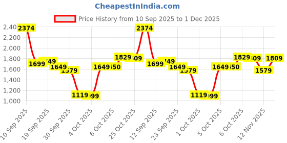 myntra.com ESPYR By Tokyo Talkies Embroidered Relaxed Fit Shirt With Short espyr by tokyo talkies Price History Graph from 10 Sep 2025 to 1 Dec 2025