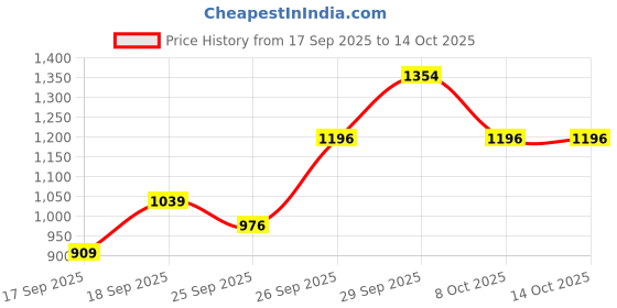 myntra.com ESPYR By Tokyo Talkies Fit & Flare Dress espyr by tokyo talkies Price History Graph from 17 Sep 2025 to 4 Oct 2025