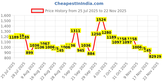 myntra.com ESPYR By Tokyo Talkies Fit & Flare Maxi Dress espyr by tokyo talkies Price History Graph from 25 Jul 2025 to 22 Nov 2025