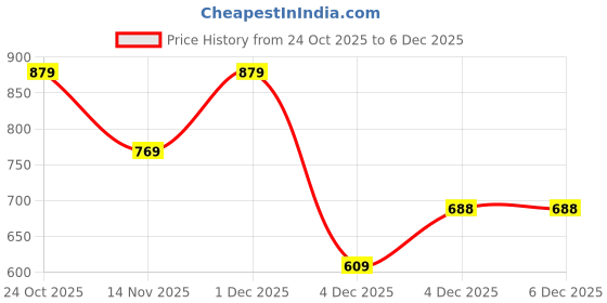 myntra.com ESPYR By Tokyo Talkies Fit & Flare Mini Dress espyr by tokyo talkies Price History Graph from 24 Oct 2025 to 4 Dec 2025