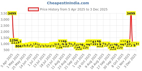 myntra.com ESPYR By Tokyo Talkies Flared Sleeve A-Line Dress espyr by tokyo talkies Price History Graph from 5 Apr 2025 to 2 Dec 2025