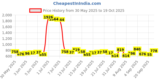 myntra.com ESPYR By Tokyo Talkies Floral Print Bodycon Midi Dress espyr by tokyo talkies Price History Graph from 30 May 2025 to 19 Oct 2025