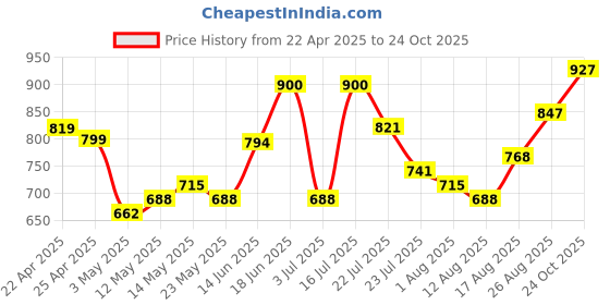 myntra.com ESPYR By Tokyo Talkies Floral Print Halter Neck Maxi Dress espyr by tokyo talkies Price History Graph from 22 Apr 2025 to 24 Oct 2025
