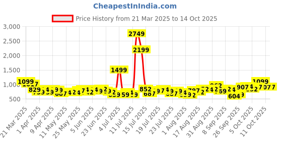 myntra.com ESPYR By Tokyo Talkies Floral Printed Halter Neck Top With Skirt espyr by tokyo talkies Price History Graph from 21 Mar 2025 to 11 Oct 2025