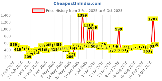 myntra.com ESPYR By Tokyo Talkies Graphic Printed Open Front Shrug espyr by tokyo talkies Price History Graph from 3 Feb 2025 to 4 Oct 2025
