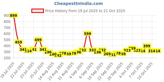 myntra.com street by tokyo talkies ESPYR By Tokyo Talkies Halter Neck Bodysuit street by tokyo talkies Price History Graph from 19 Jul 2025 to 21 Oct 2025