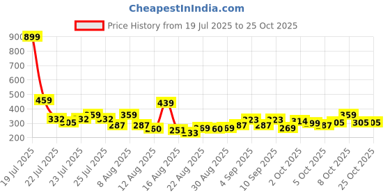 myntra.com street by tokyo talkies ESPYR By Tokyo Talkies Halter Neck Bodysuit street by tokyo talkies Price History Graph from 19 Jul 2025 to 25 Oct 2025