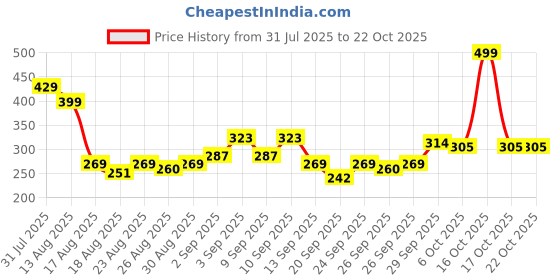 myntra.com street by tokyo talkies ESPYR By Tokyo Talkies Halter Neck Bodysuit street by tokyo talkies Price History Graph from 31 Jul 2025 to 21 Oct 2025