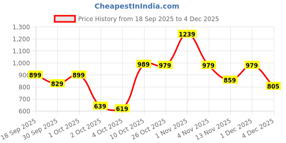 myntra.com ESPYR By Tokyo Talkies Halter Neck Embellished A-Line Dress espyr by tokyo talkies Price History Graph from 18 Sep 2025 to 4 Dec 2025