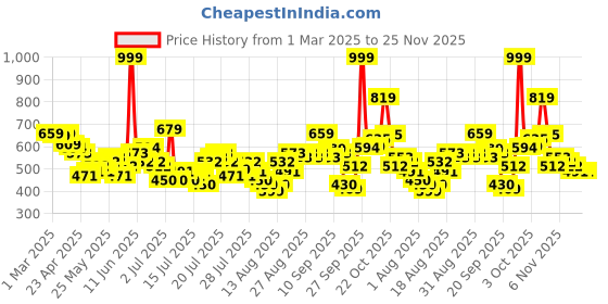 myntra.com ESPYR By Tokyo Talkies Halter Neck Ruffled A-Line Dress espyr by tokyo talkies Price History Graph from 1 Mar 2025 to 24 Nov 2025