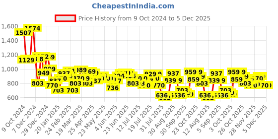 myntra.com ESPYR By Tokyo Talkies Halter Neck Top With Midi Skirt espyr by tokyo talkies Price History Graph from 9 Oct 2024 to 5 Dec 2025