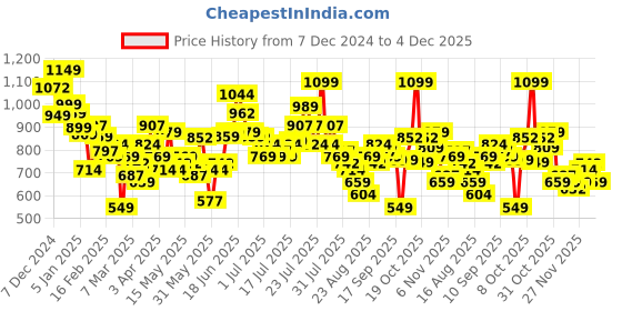 myntra.com ESPYR By Tokyo Talkies Hooded Self Design Sweatshirt With Shorts espyr by tokyo talkies Price History Graph from 7 Dec 2024 to 4 Dec 2025