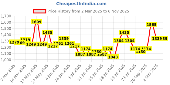 myntra.com ESPYR By Tokyo Talkies Jacquard Fit & Flare Midi Dress espyr by tokyo talkies Price History Graph from 2 Mar 2025 to 6 Nov 2025