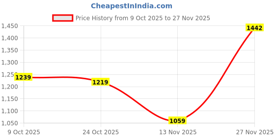 myntra.com ESPYR By Tokyo Talkies Lapel Collar Long Sleeves Top With Skirt & Jacket espyr by tokyo talkies Price History Graph from 9 Oct 2025 to 27 Nov 2025