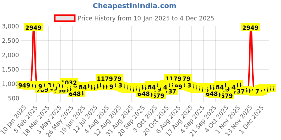 myntra.com ESPYR By Tokyo Talkies Lapel Collar Printed Pure Cotton Shirt With Shorts espyr by tokyo talkies Price History Graph from 10 Jan 2025 to 3 Dec 2025